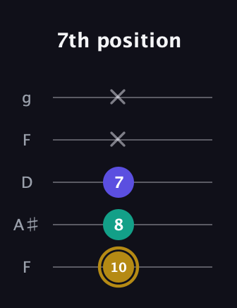 D♯ Diminished guitar tab — 7th position (10 8 7 x x) in Open G (gDGBD) · Capo 3