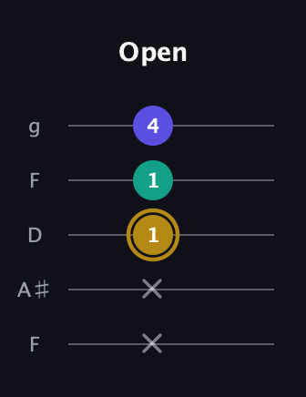 D♯ Diminished guitar tab — Open (x x 1 1 4) in Open G (gDGBD) · Capo 3