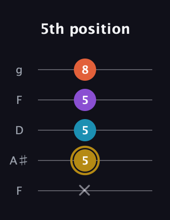 D♯ Dominant 7th Sharp 13th guitar tab — 5th position (x 5 5 5 8) in Open G (gDGBD) · Capo 3