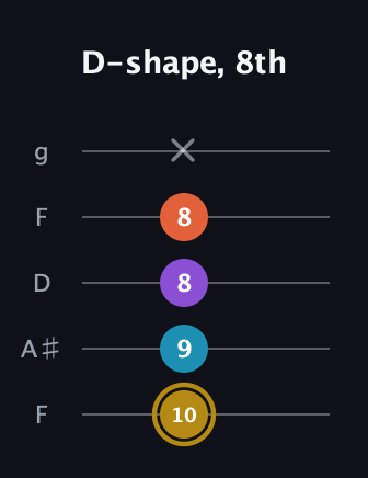 D♯ Dominant 7th Sharp 13th guitar tab — D-shape, 8th (10 9 8 8 x) in Open G (gDGBD) · Capo 3