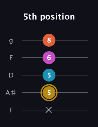 D♯ Dominant 7th Sharp 5th guitar tab — 5th position (x 5 5 6 8) in Open G (gDGBD) · Capo 3