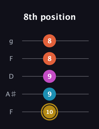 D♯ Dominant 7th Sharp 5th guitar tab — 8th position (10 9 9 8 8) in Open G (gDGBD) · Capo 3