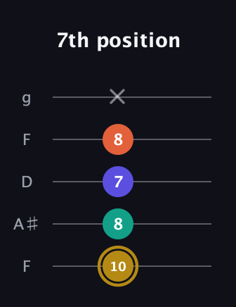 D♯ Half-Diminished 7th Sharp 13th guitar tab — 7th position (10 8 7 8 x) in Open G (gDGBD) · Capo 3