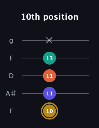 D♯ Half-Diminished 7th Sharp 9th guitar tab — 10th position (10 11 11 13 x) in Open G (gDGBD) · Capo 3