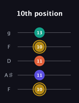 D♯ Half-Diminished 7th Sharp 9th guitar tab — 10th position (10 11 11 10 13) in Open G (gDGBD) · Capo 3