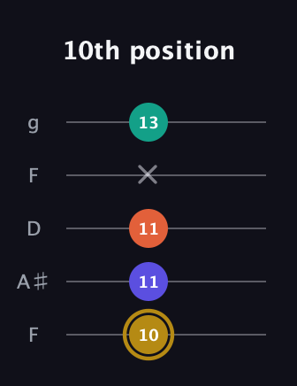 D♯ Half-Diminished 7th Sharp 9th guitar tab — 10th position (10 11 11 x 13) in Open G (gDGBD) · Capo 3