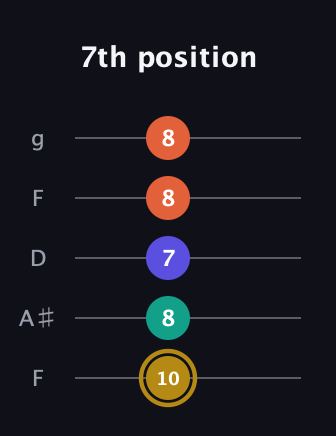 D♯ Half-Diminished 7th Sharp 9th guitar tab — 7th position (10 8 7 8 8) in Open G (gDGBD) · Capo 3