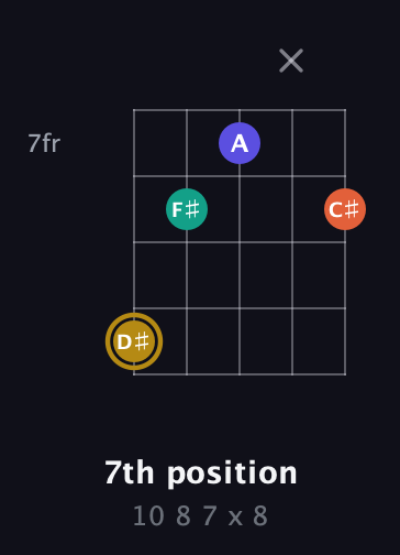 D♯ Half-Diminished 7th Sharp 9th guitar chord — 7th position (10 8 7 x 8) fretboard diagram in Open G (gDGBD) · Capo 3