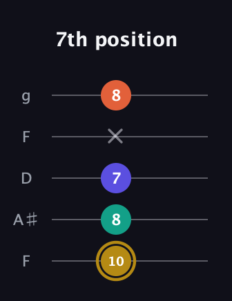 D♯ Half-Diminished 7th Sharp 9th guitar tab — 7th position (10 8 7 x 8) in Open G (gDGBD) · Capo 3