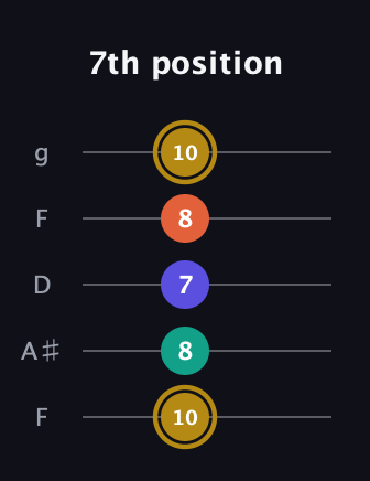 D♯ Half-Diminished 7th guitar tab — 7th position (10 8 7 8 10) in Open G (gDGBD) · Capo 3