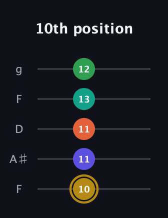 D♯ Half-Diminished 9th Sharp 13th guitar tab — 10th position (10 11 11 13 12) in Open G (gDGBD) · Capo 3
