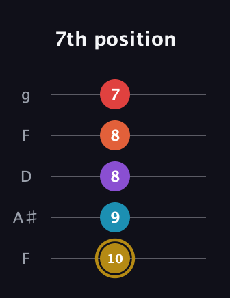 D♯ Major 6th Sharp 13th guitar tab — 7th position (10 9 8 8 7) in Open G (gDGBD) · Capo 3