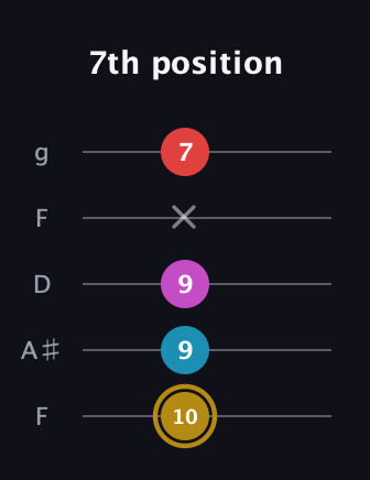 D♯ Major 6th Sharp 5th guitar tab — 7th position (10 9 9 x 7) in Open G (gDGBD) · Capo 3