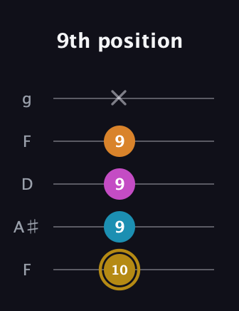 D♯ Major 7th Sharp 5th guitar tab — 9th position (10 9 9 9 x) in Open G (gDGBD) · Capo 3