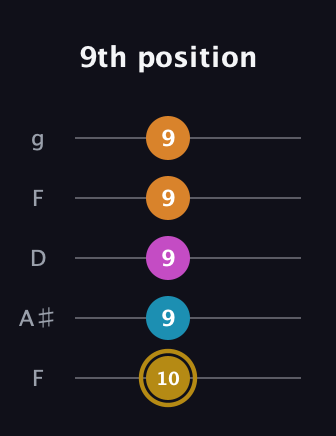 D♯ Major 7th Sharp 5th guitar tab — 9th position (10 9 9 9 9) in Open G (gDGBD) · Capo 3