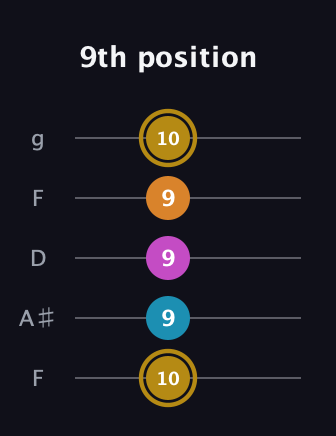 D♯ Major 7th Sharp 5th guitar tab — 9th position (10 9 9 9 10) in Open G (gDGBD) · Capo 3
