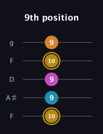 D♯ Major 7th Sharp 5th guitar tab — 9th position (10 9 9 10 9) in Open G (gDGBD) · Capo 3