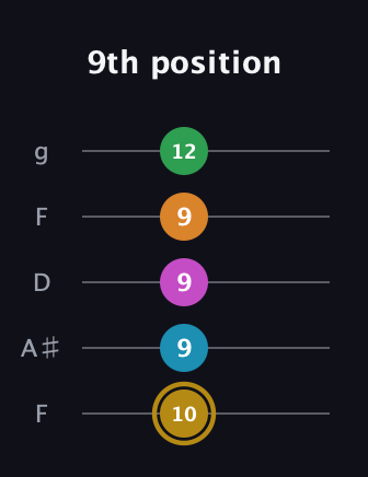 D♯ Major 9th Sharp 5th guitar tab — 9th position (10 9 9 9 12) in Open G (gDGBD) · Capo 3
