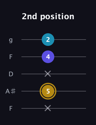 D♯ Major Flat 5th guitar tab — 2nd position (x 5 x 4 2) in Open G (gDGBD) · Capo 3