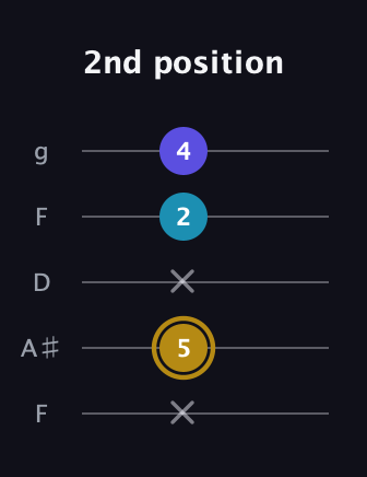 D♯ Major Flat 5th guitar tab — 2nd position (x 5 x 2 4) in Open G (gDGBD) · Capo 3