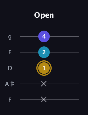D♯ Major Flat 5th guitar tab — Open (x x 1 2 4) in Open G (gDGBD) · Capo 3