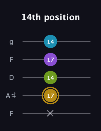 D♯ Major Flat 9th guitar tab — 14th position (x 17 14 17 14) in Open G (gDGBD) · Capo 3
