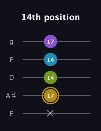 D♯ Major Flat 9th guitar tab — 14th position (x 17 14 14 17) in Open G (gDGBD) · Capo 3