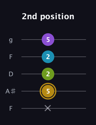 D♯ Major Flat 9th guitar tab — 2nd position (x 5 2 2 5) in Open G (gDGBD) · Capo 3