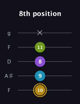 D♯ Major Flat 9th guitar tab — 8th position (10 9 8 11 x) in Open G (gDGBD) · Capo 3