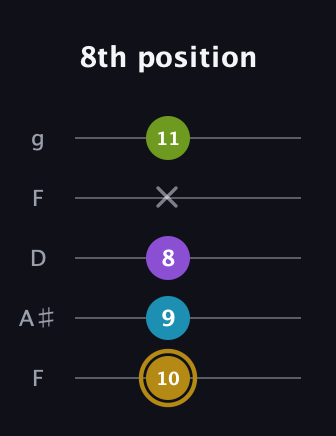 D♯ Major Flat 9th guitar tab — 8th position (10 9 8 x 11) in Open G (gDGBD) · Capo 3