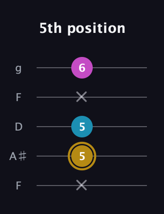 D♯ Major Sharp 5th guitar tab — 5th position (x 5 5 x 6) in Open G (gDGBD) · Capo 3