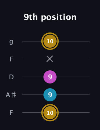D♯ Major Sharp 5th guitar tab — 9th position (10 9 9 x 10) in Open G (gDGBD) · Capo 3