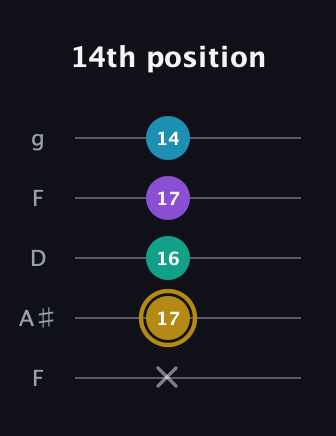 D♯ Major Sharp 9th guitar tab — 14th position (x 17 16 17 14) in Open G (gDGBD) · Capo 3
