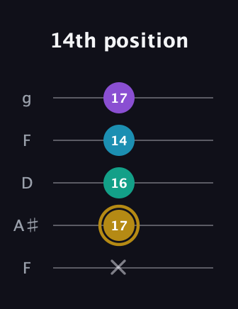 D♯ Major Sharp 9th guitar tab — 14th position (x 17 16 14 17) in Open G (gDGBD) · Capo 3