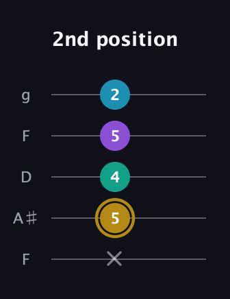 D♯ Major Sharp 9th guitar tab — 2nd position (x 5 4 5 2) in Open G (gDGBD) · Capo 3