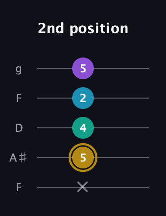 D♯ Major Sharp 9th guitar tab — 2nd position (x 5 4 2 5) in Open G (gDGBD) · Capo 3