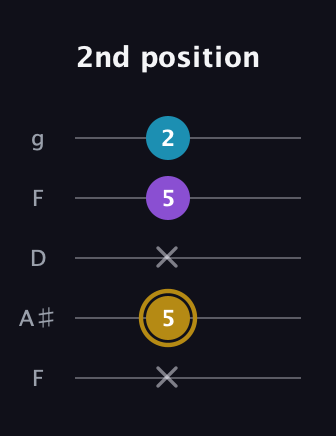 D♯ Major guitar tab — 2nd position (x 5 x 5 2) in Open G (gDGBD) · Capo 3