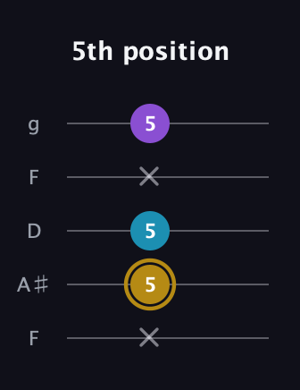 D♯ Major guitar tab — 5th position (x 5 5 x 5) in Open G (gDGBD) · Capo 3