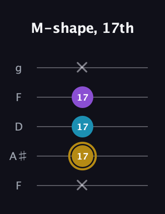 D♯ Major guitar tab — M-shape, 17th (x 17 17 17 x) in Open G (gDGBD) · Capo 3