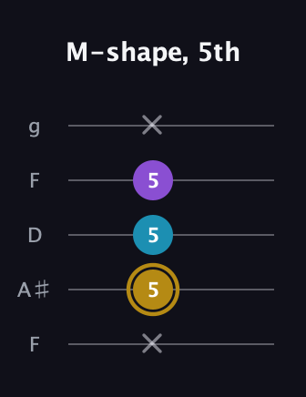 D♯ Major guitar tab — M-shape, 5th (x 5 5 5 x) in Open G (gDGBD) · Capo 3