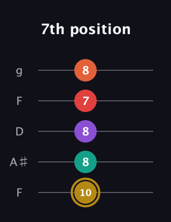 D♯ Minor 6th Sharp 13th guitar tab — 7th position (10 8 8 7 8) in Open G (gDGBD) · Capo 3