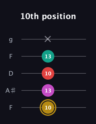 D♯ Minor 6th Sharp 5th guitar tab — 10th position (10 13 10 13 x) in Open G (gDGBD) · Capo 3