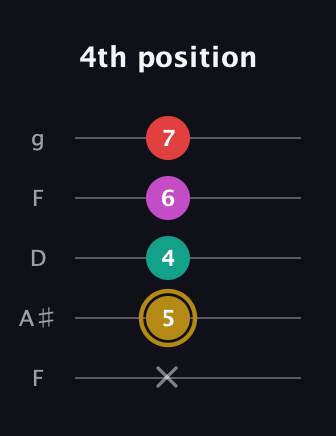 D♯ Minor 6th Sharp 5th guitar tab — 4th position (x 5 4 6 7) in Open G (gDGBD) · Capo 3
