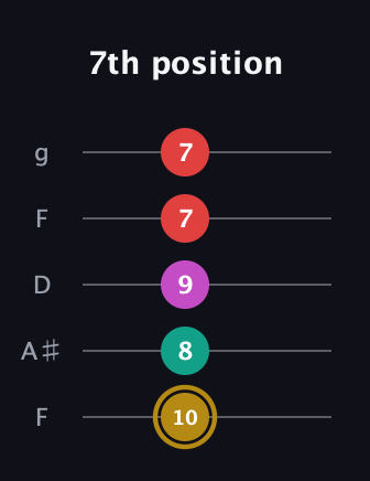 D♯ Minor 6th Sharp 5th guitar tab — 7th position (10 8 9 7 7) in Open G (gDGBD) · Capo 3