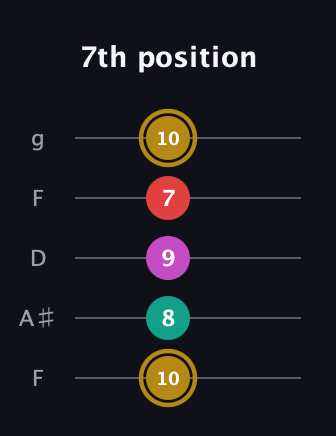 D♯ Minor 6th Sharp 5th guitar tab — 7th position (10 8 9 7 10) in Open G (gDGBD) · Capo 3