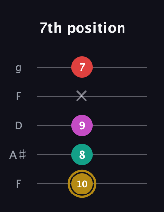 D♯ Minor 6th Sharp 5th guitar tab — 7th position (10 8 9 x 7) in Open G (gDGBD) · Capo 3