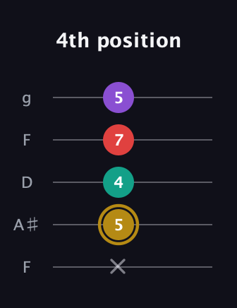 D♯ Minor 6th Sharp 9th guitar tab — 4th position (x 5 4 7 5) in Open G (gDGBD) · Capo 3
