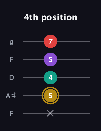 D♯ Minor 6th Sharp 9th guitar tab — 4th position (x 5 4 5 7) in Open G (gDGBD) · Capo 3