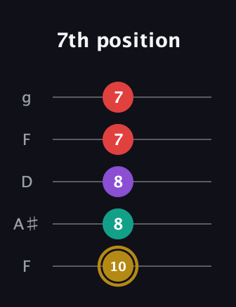 D♯ Minor 6th Sharp 9th guitar tab — 7th position (10 8 8 7 7) in Open G (gDGBD) · Capo 3