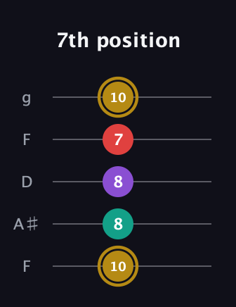 D♯ Minor 6th Sharp 9th guitar tab — 7th position (10 8 8 7 10) in Open G (gDGBD) · Capo 3